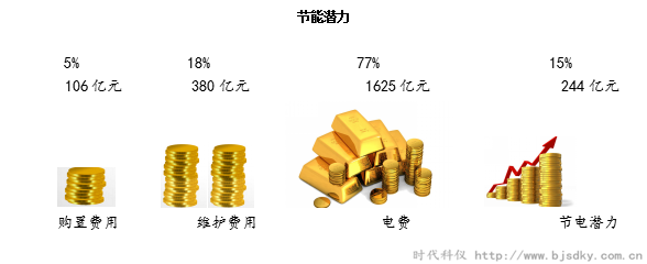 空壓機的節能潛力及市場前景與空壓機?節能的必要性